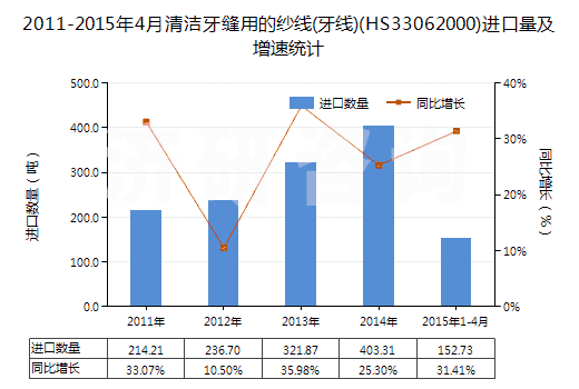 2011-2015年4月清潔牙縫用的紗線(牙線)(HS33062000)進(jìn)口量及增速統(tǒng)計(jì)
